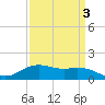 Cypremort Point tide chart for Friday, April 3, 2026
