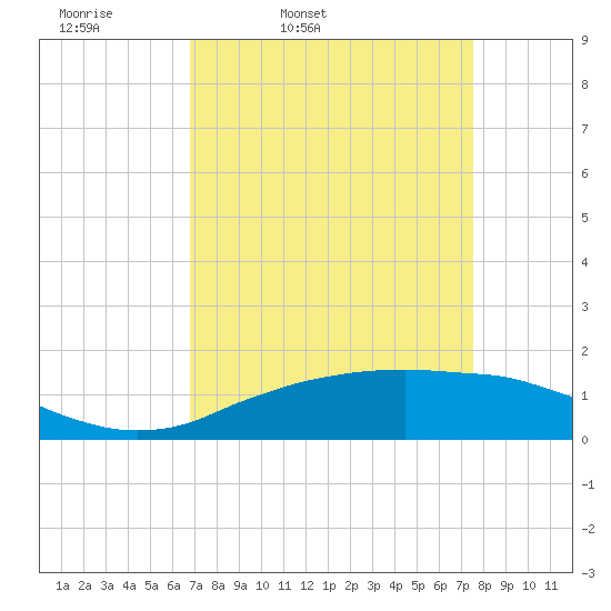 Cypremort Point tide chart for Wednesday, April 8, 2026