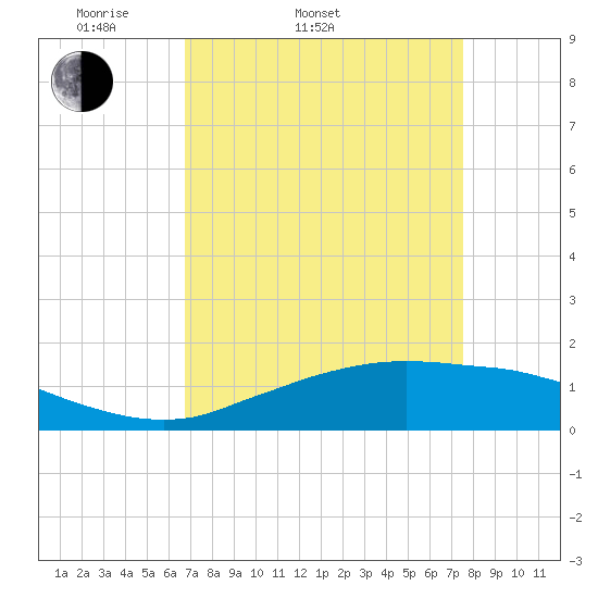 Cypremort Point tide chart for Thursday, April 9, 2026