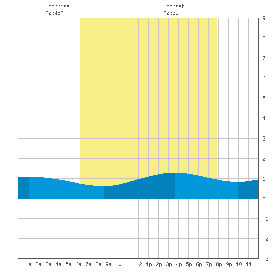 Cypremort Point tide chart for Monday, May 11, 2026