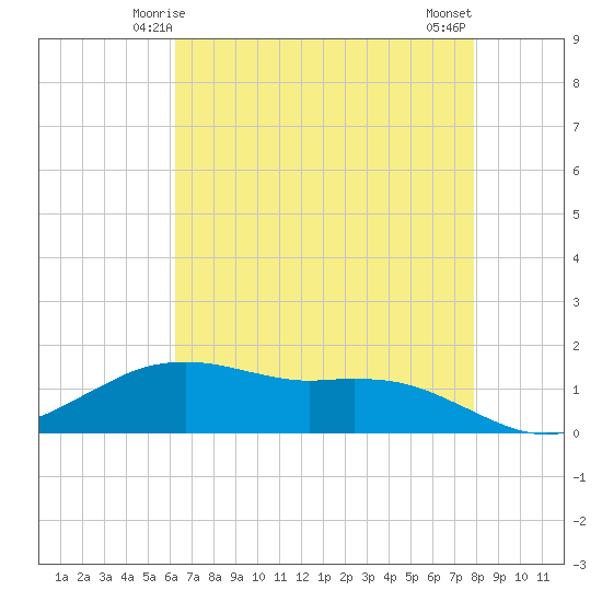 Cypremort Point tide chart for Thursday, May 14, 2026