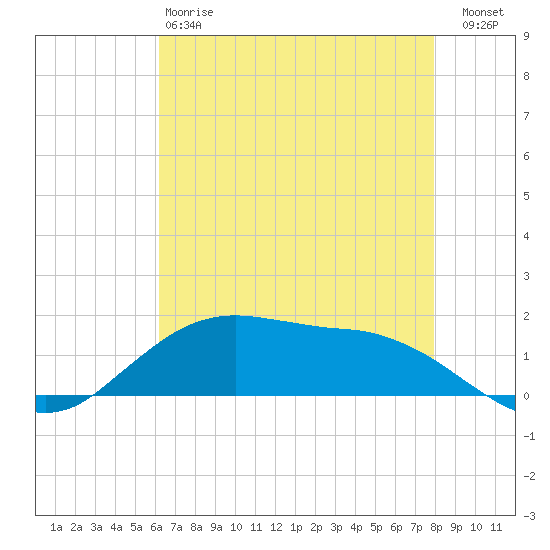 Cypremort Point tide chart for Sunday, May 17, 2026