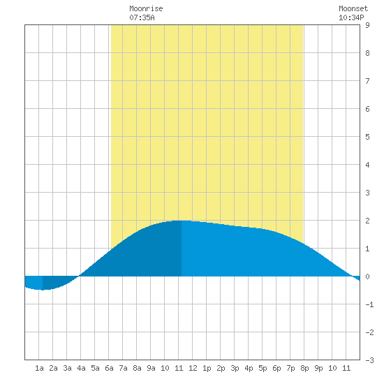 Cypremort Point tide chart for Monday, May 18, 2026