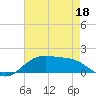 Cypremort Point tide chart for Monday, May 18, 2026