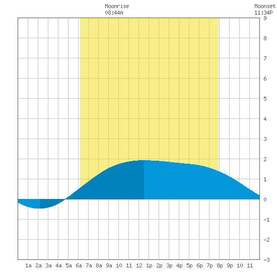 Cypremort Point tide chart for Tuesday, May 19, 2026