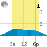 Cypremort Point tide chart for Friday, May 1, 2026