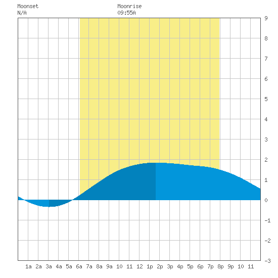 Cypremort Point tide chart for Wednesday, May 20, 2026