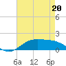Cypremort Point tide chart for Wednesday, May 20, 2026