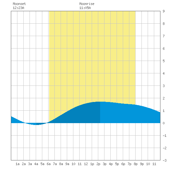 Cypremort Point tide chart for Thursday, May 21, 2026