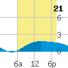 Cypremort Point tide chart for Thursday, May 21, 2026