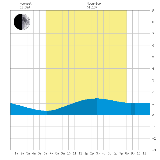 Cypremort Point tide chart for Saturday, May 23, 2026