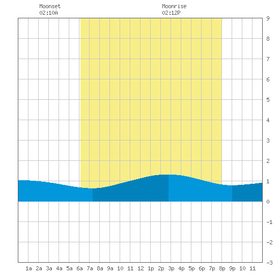 Cypremort Point tide chart for Sunday, May 24, 2026