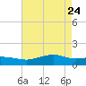 Cypremort Point tide chart for Sunday, May 24, 2026