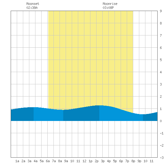 Cypremort Point tide chart for Monday, May 25, 2026