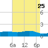 Cypremort Point tide chart for Monday, May 25, 2026