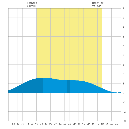 Cypremort Point tide chart for Thursday, May 28, 2026