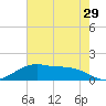 Cypremort Point tide chart for Friday, May 29, 2026