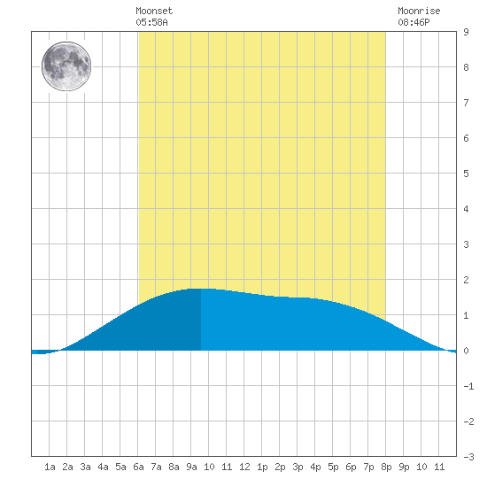 Cypremort Point tide chart for Sunday, May 31, 2026