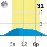Cypremort Point tide chart for Sunday, May 31, 2026