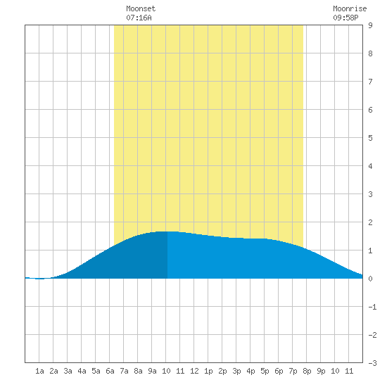 Cypremort Point tide chart for Sunday, May 3, 2026