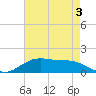 Cypremort Point tide chart for Sunday, May 3, 2026