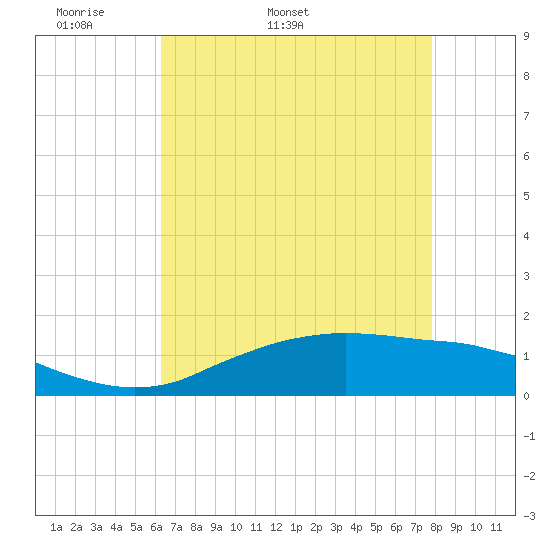 Cypremort Point tide chart for Friday, May 8, 2026