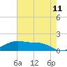 Cypremort Point tide chart for Thursday, June 11, 2026