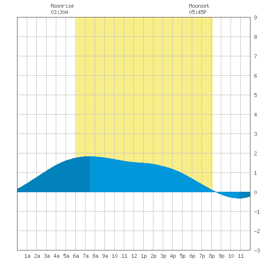 Cypremort Point tide chart for Friday, June 12, 2026