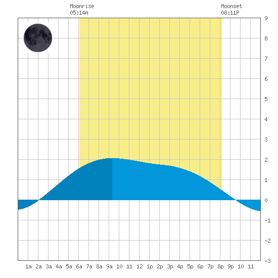 Cypremort Point tide chart for Sunday, June 14, 2026