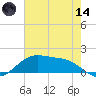 Cypremort Point tide chart for Sunday, June 14, 2026