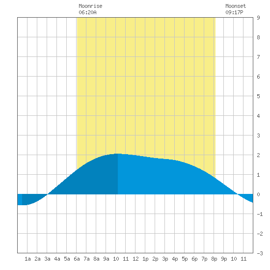 Cypremort Point tide chart for Monday, June 15, 2026