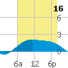 Cypremort Point tide chart for Tuesday, June 16, 2026