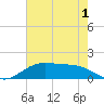 Cypremort Point tide chart for Monday, June 1, 2026