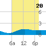 Cypremort Point tide chart for Saturday, June 20, 2026