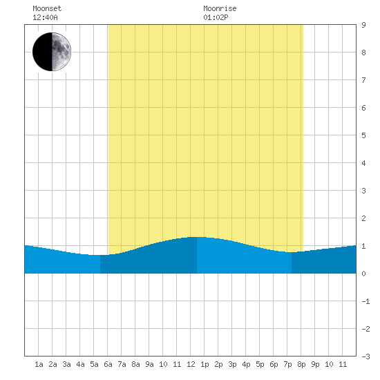 Cypremort Point tide chart for Sunday, June 21, 2026