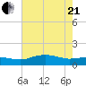Cypremort Point tide chart for Sunday, June 21, 2026