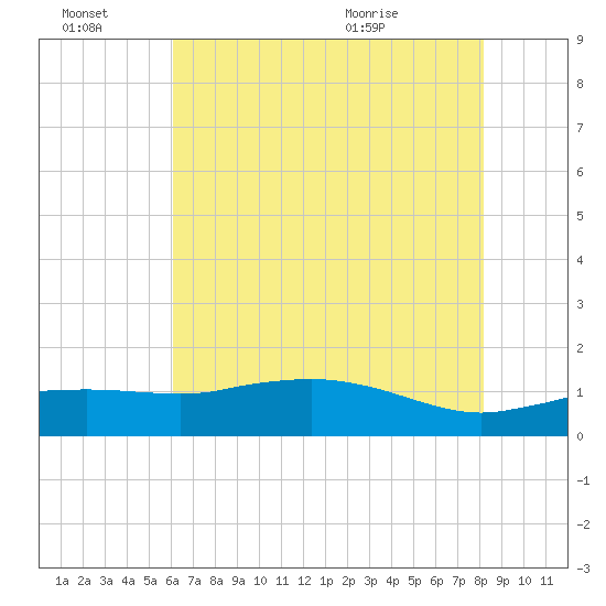 Cypremort Point tide chart for Monday, June 22, 2026