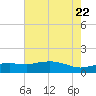 Cypremort Point tide chart for Monday, June 22, 2026