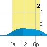 Cypremort Point tide chart for Tuesday, June 2, 2026