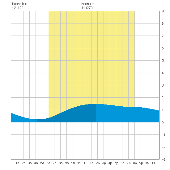 Cypremort Point tide chart for Saturday, June 6, 2026