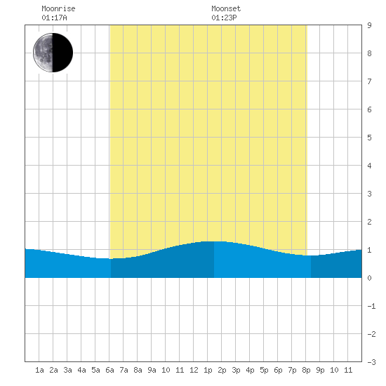 Cypremort Point tide chart for Monday, June 8, 2026