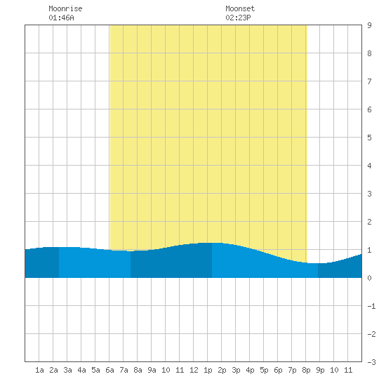 Cypremort Point tide chart for Tuesday, June 9, 2026