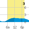 Cypremort Point tide chart for Friday, July 3, 2026