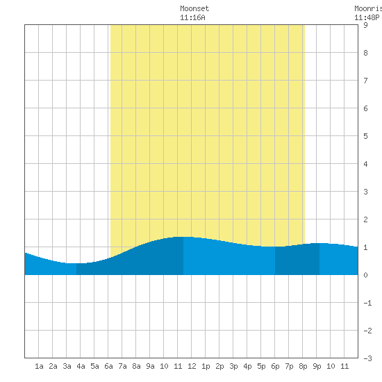 Cypremort Point tide chart for Sunday, July 5, 2026