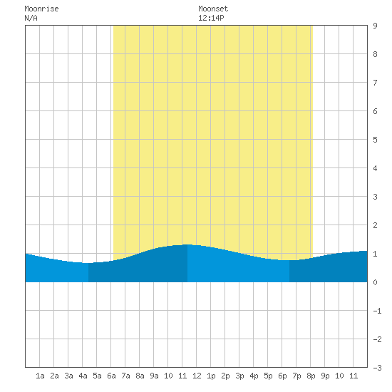 Cypremort Point tide chart for Monday, July 6, 2026