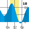 Cyrus Cove tide chart for Sunday, January 10, 2021
