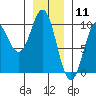 Cyrus Cove tide chart for Monday, January 11, 2021