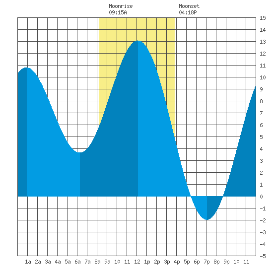 Cyrus Cove tide chart for Wednesday, January 13, 2021
