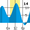 Cyrus Cove tide chart for Thursday, January 14, 2021