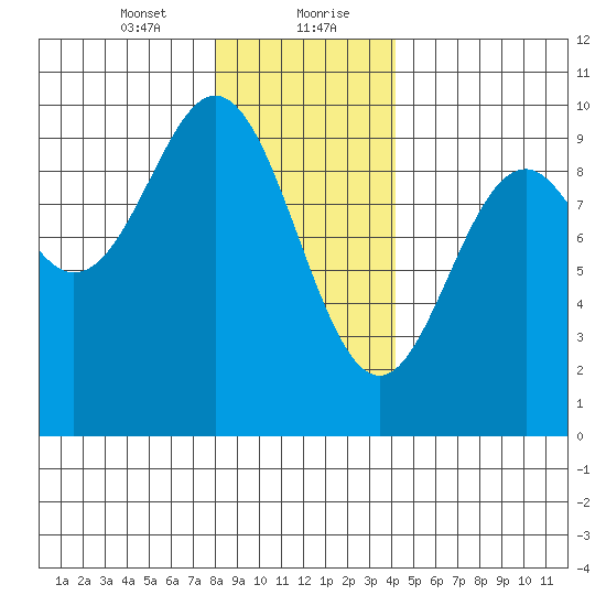 Cyrus Cove tide chart for Saturday, January 23, 2021